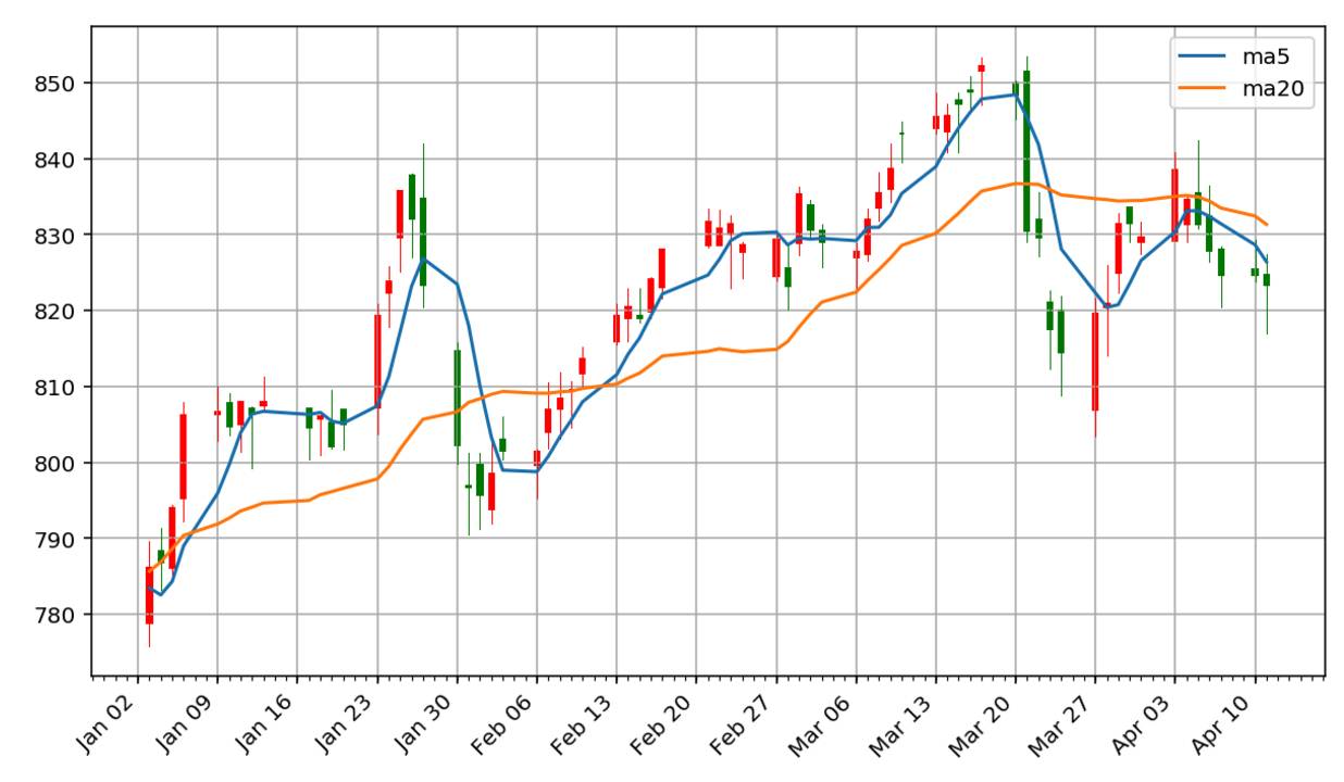 用 Python 浅析股票数据-图片18