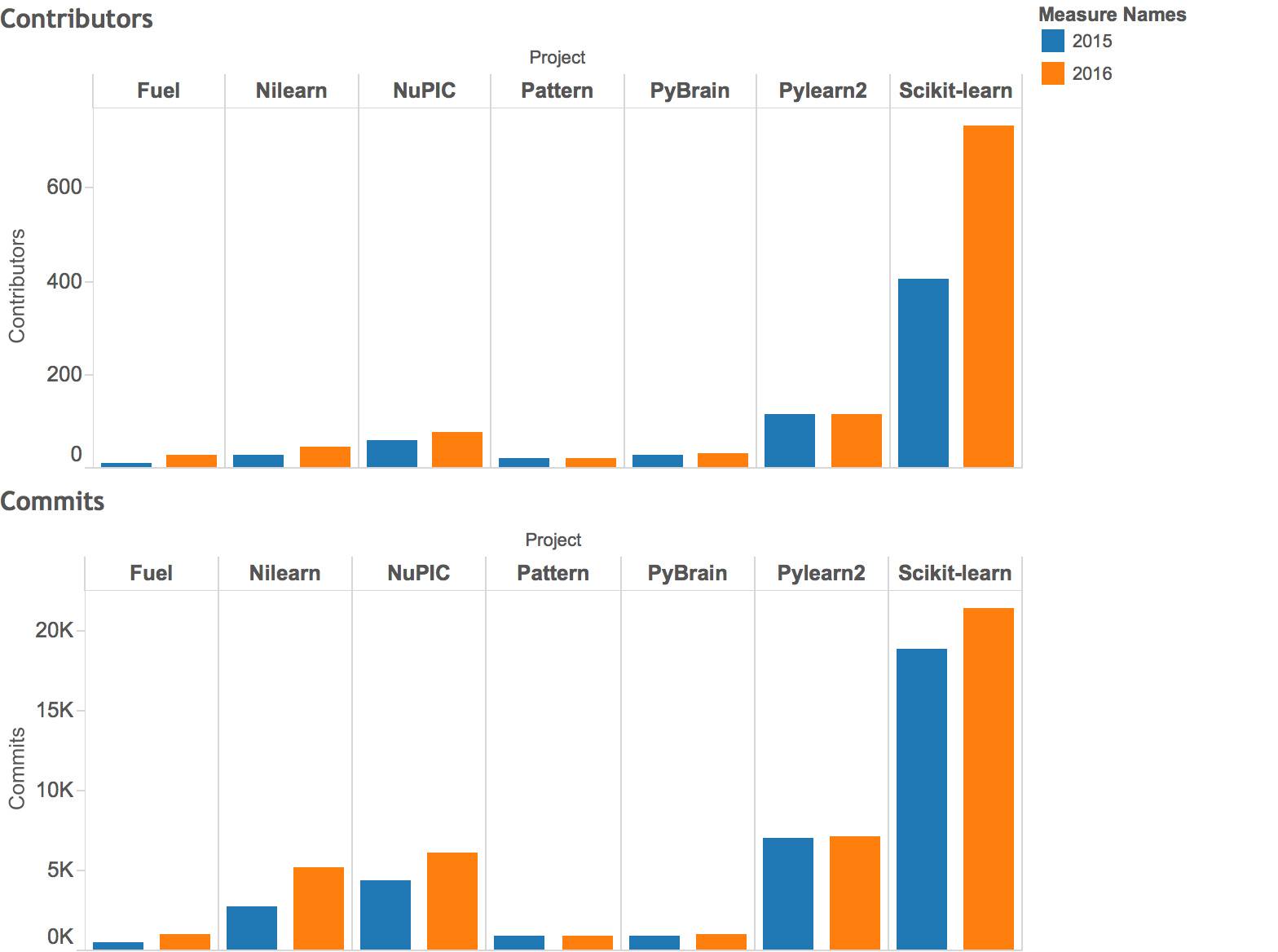 机器学习 Top 20 Python 开源项目 