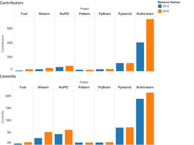 机器学习 Python 库 Top 20