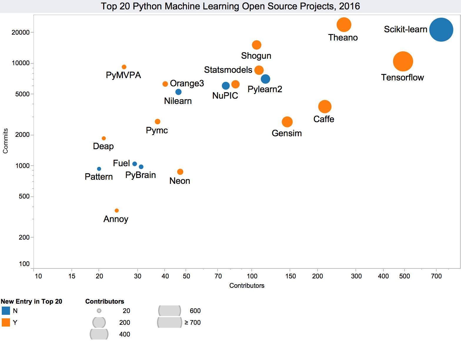 机器学习 Top 20 Python 开源项目 