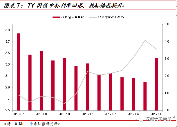 中泰固收：收益曲线修复 央行超量投放已告一段落