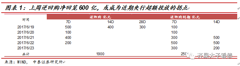 中泰固收：收益曲线修复 央行超量投放已告一段落