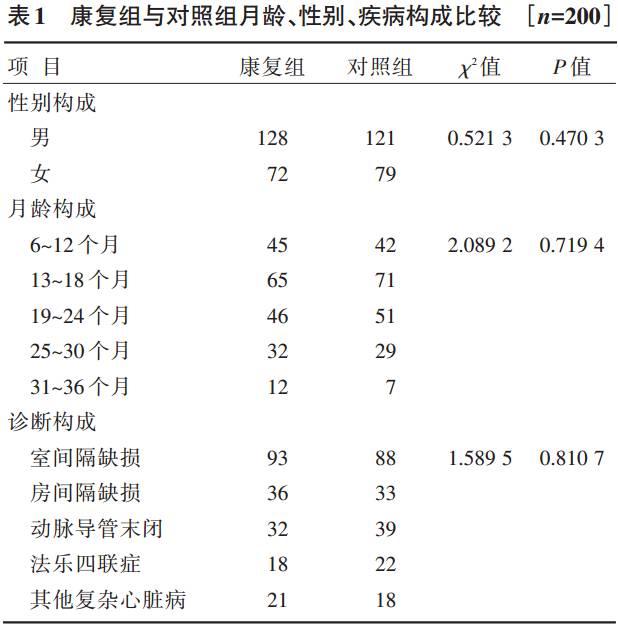 【论著】先天性心脏病患儿术后早期综合干预康复模式