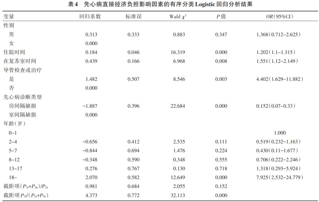 【论著】简单先天性心脏病患者疾病经济负担影响因素