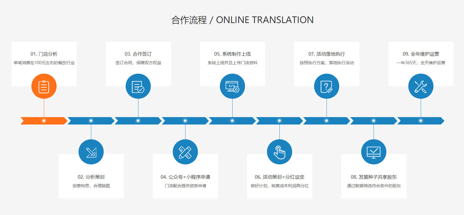 共享店铺-系统和运营