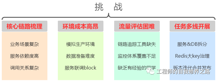 全链路压测落地和演进之路 