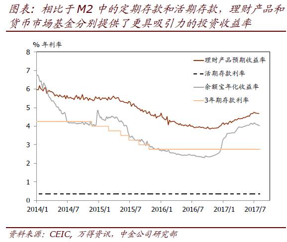 暴跌的M2是假象？梁紅：M2指標(biāo)意義已今非昔比