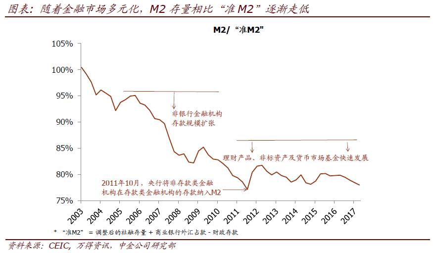 暴跌的M2是假象？梁紅：M2指標(biāo)意義已今非昔比
