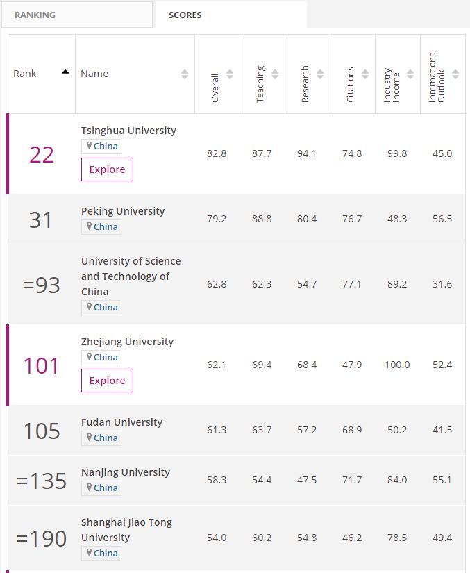 浙江大学世界排名_浙江工商大学经济学排名_浙江排名第二十的大学