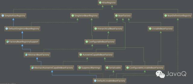 DefaultListableBeanFactory的类图