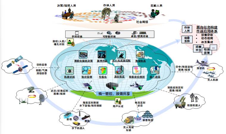 【深度】基于云架构的军事信息系统概念及机理研究