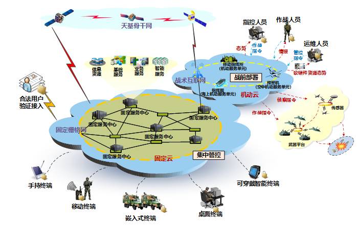 【深度】基于云架构的军事信息系统概念及机理研究