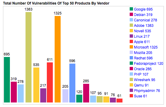 2016 年漏洞数量最多的软件 Top 50