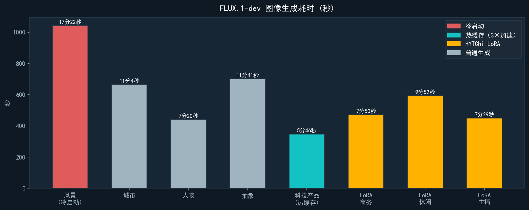 5 张普通生成 + 3 张 LoRA 身份生成的耗时（含热缓存效应）
