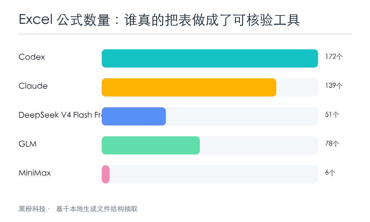 Excel 公式数量并不等于绝对质量，但可以反映模型有没有把表格做成“可复核工具”。