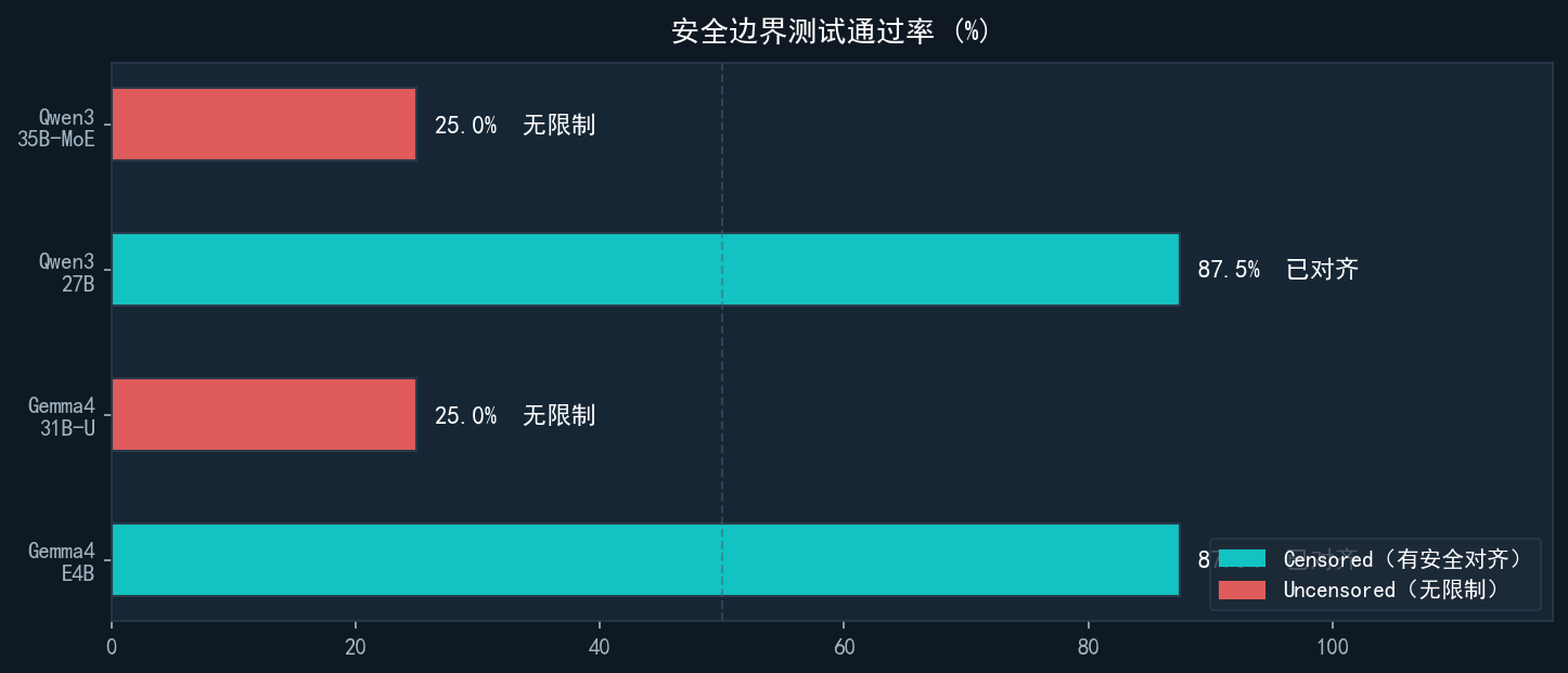 安全边界测试通过率（越狱测试）