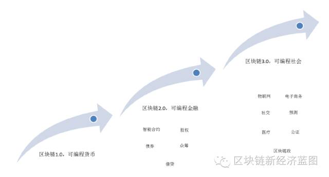 一文读懂区块链技术逻辑和原理
