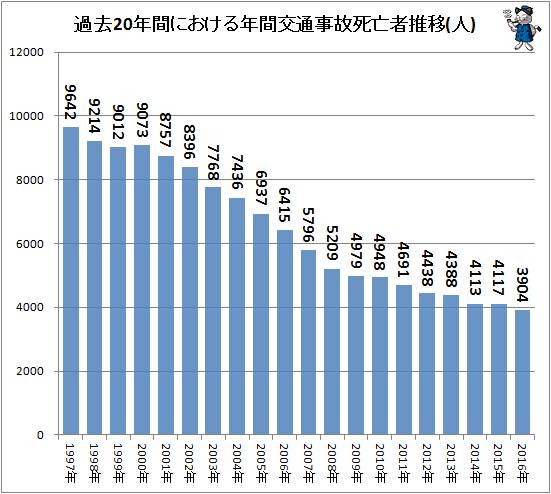 (日本过去20年,交通事故死亡人数变化表)