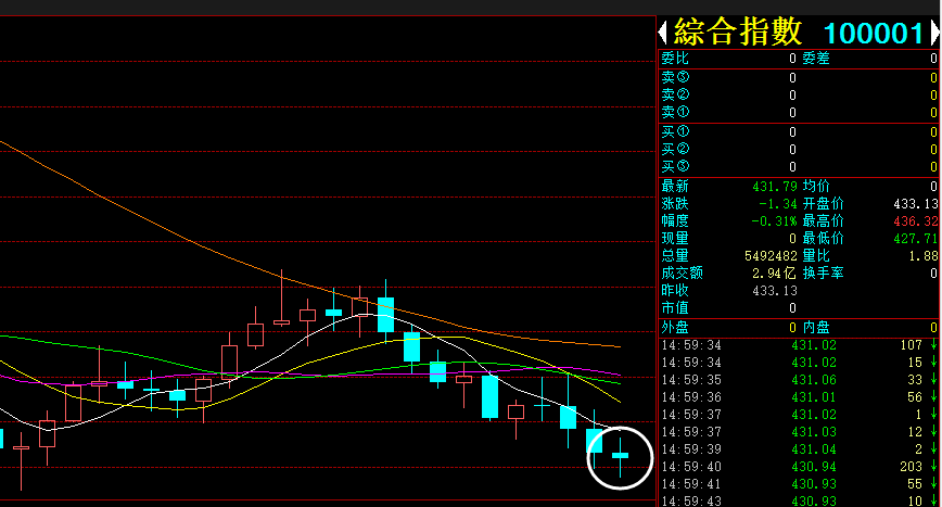 今日看点综指探底十字星明日多方要反攻