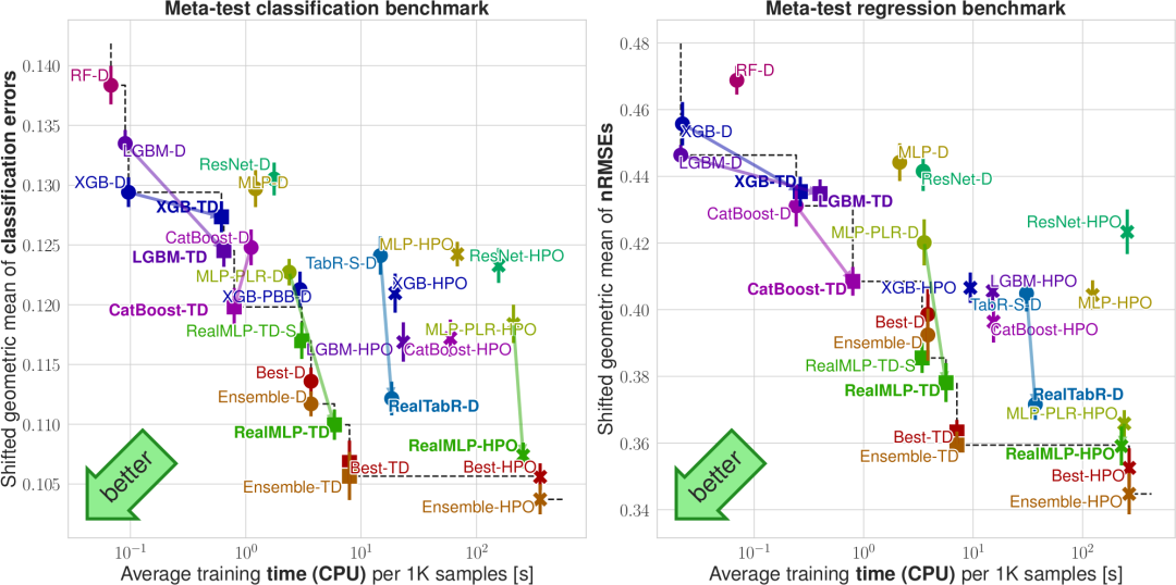 Meta-test benchmark results