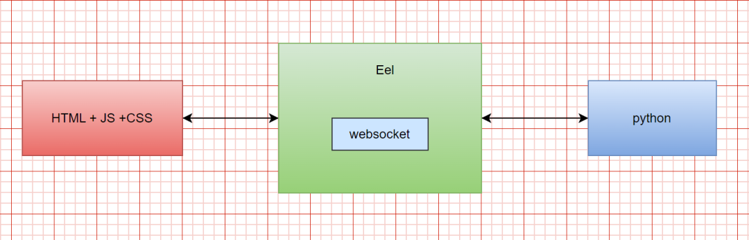 Eel入门还有一些案例_eel库-CSDN博客