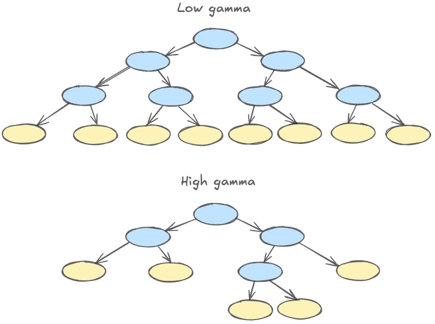 具有低gamma值（大量小分裂）和高伽马值（更少、更有意义的分裂）的树