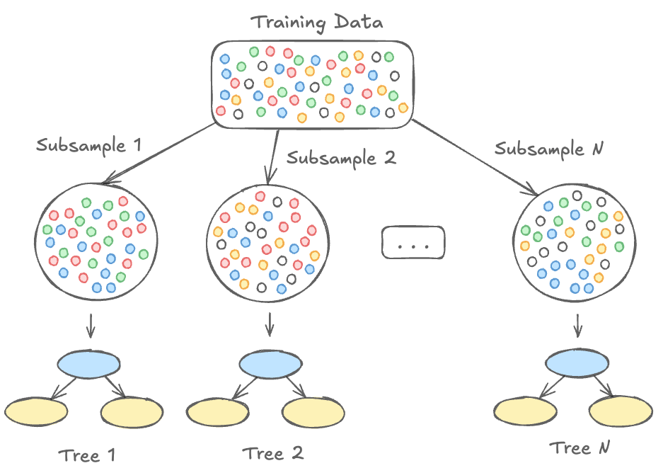 根据 colsample_bytree 中选择的特征比例对数据点进行随机子采样