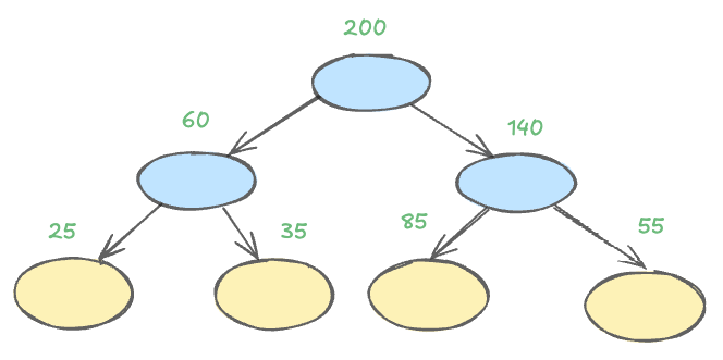min_child_weight=10 的树，显示多个拆分和较小的叶节点，以实现更细粒度的预测。绿色标签对应于每个节点上数据点的原始计数