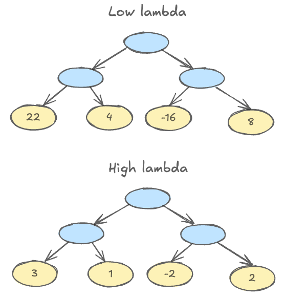 说明低 lambda 值会导致分配较大的叶子权重，而高 lambda 值会导致叶子值变得平滑并且模型更加稳健。
