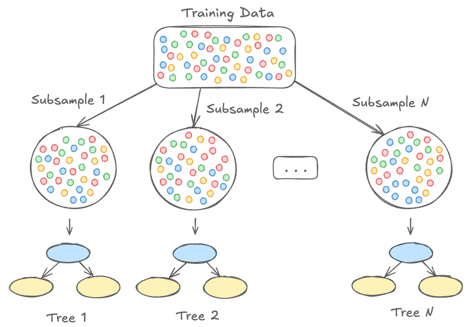 构建每棵树的数据点的随机子采样
