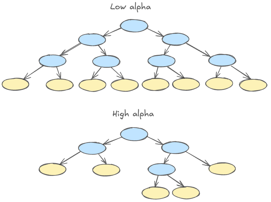 具有低 alpha（大量小分裂）和高 gamma（较少分裂，一些分支被修剪，因为它们的叶子权重减小到零）的树的插图。