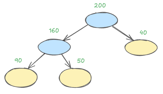 min_child_weight=50 的树，表明更少的分裂和更大的叶节点，以实现更强的正则化和更广泛的泛化。绿色标签对应于每个节点上数据点的原始计数