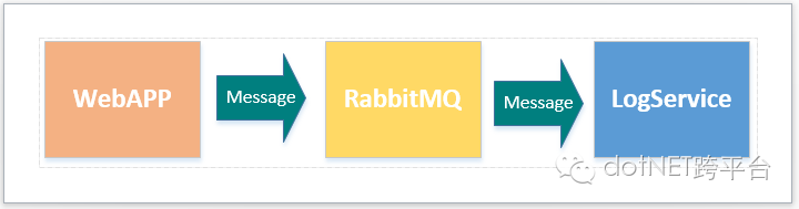 RabbitMQ消息队列应用