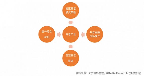 豪门国际
养老继续吸引资本眼球,医养结合持续火热(图1)