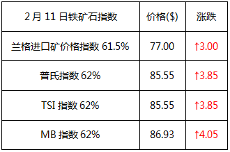 头条:矿石强势吸金 期螺暂守3400 钢市不且过早乐观