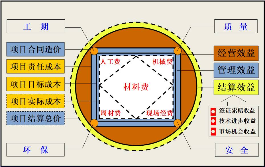 项目管理成本方圆图