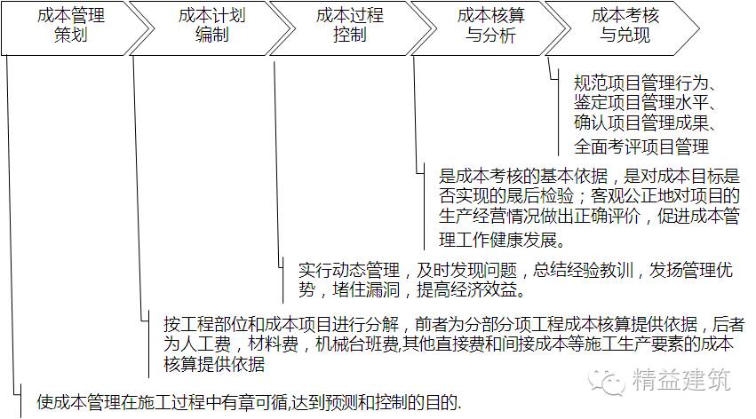 项目成本及成本管理体系的构成及概述,项目成本控制的原理及方法以及