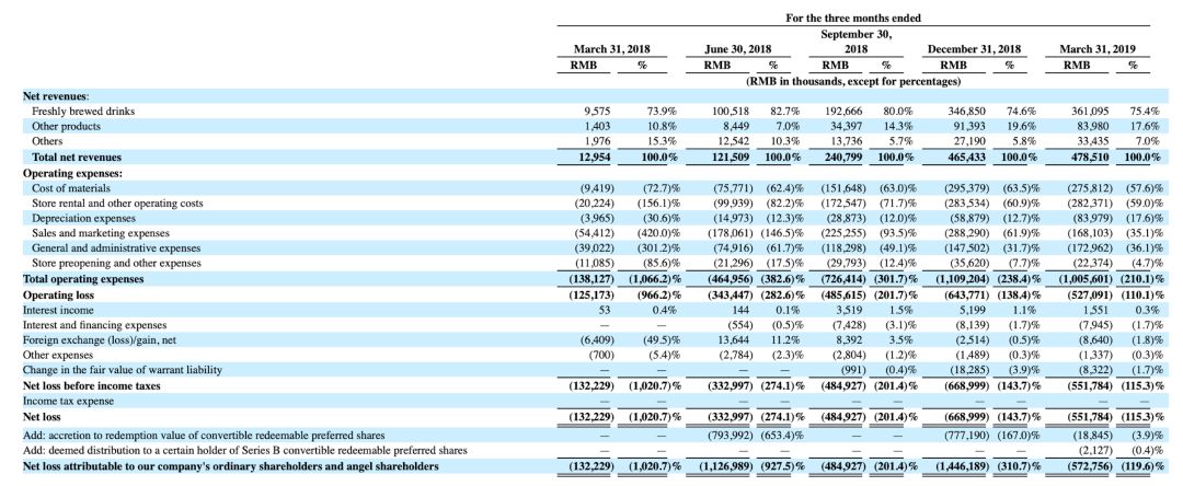 巨亏的瑞幸跑步上市：账上的钱还不够烧半年啊