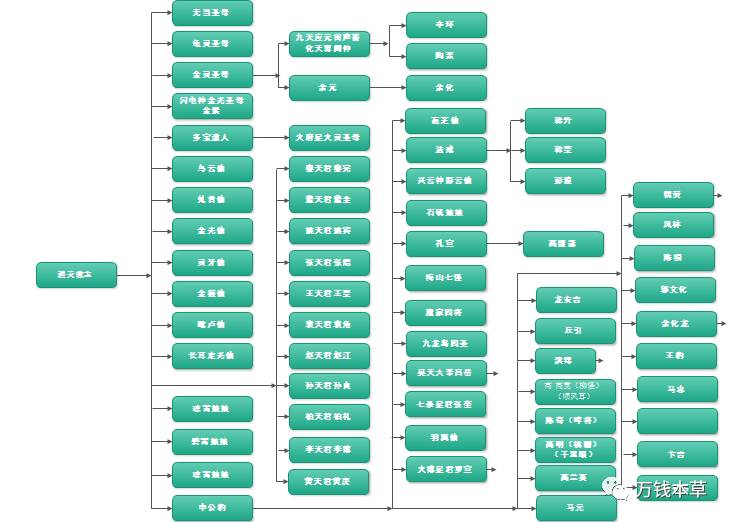 中国神仙排行榜—【神仙体系详细完整版】