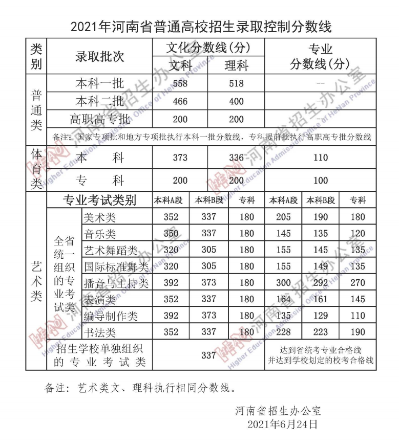 刚刚河南2021年高考分数线出炉文科一本558分理科一本518分