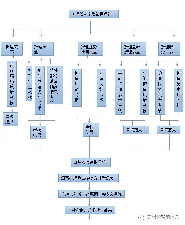 养老护理安全质量管理程序书