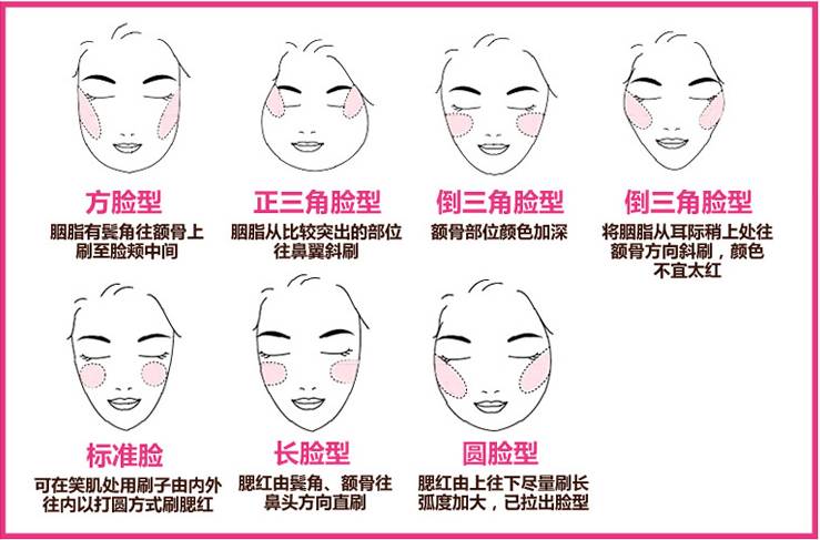 不同脸型腮红最适合的位置也略有不同