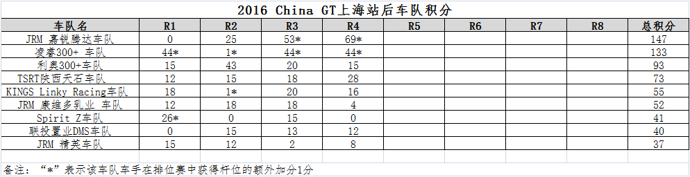 ChinaGT赛程过半 超跑之王花落谁家？