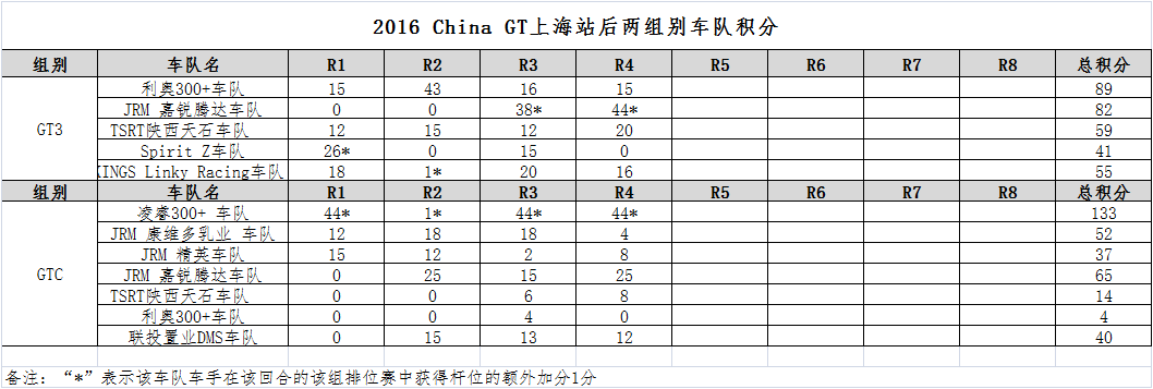 ChinaGT赛程过半 超跑之王花落谁家？