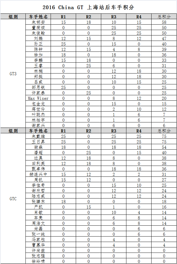 ChinaGT赛程过半 超跑之王花落谁家？