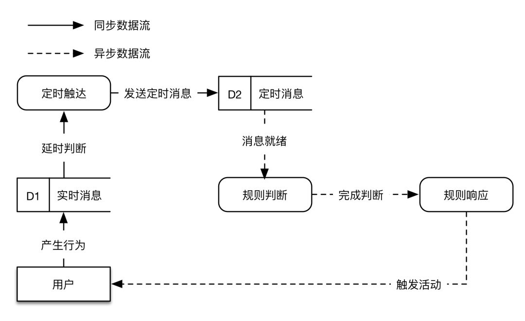 定时触达模块数据流图