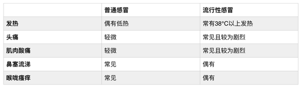 5个方面解析对感冒的常见误解