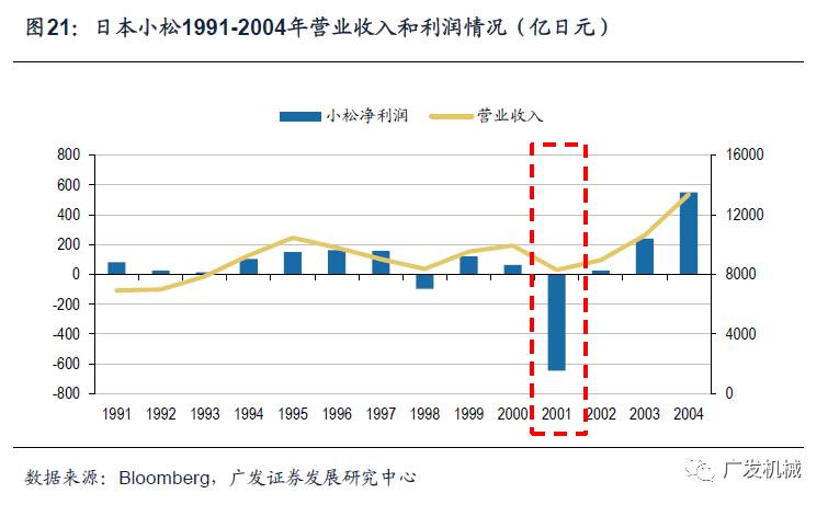 似曾相识的轨迹日本工程机械行业发展的思考与启示
