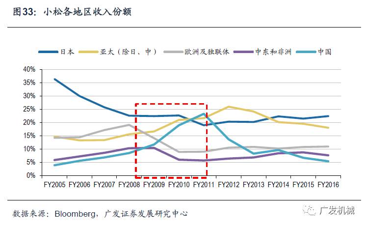 似曾相识的轨迹日本工程机械行业发展的思考与启示