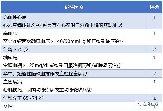 cha2ds2–vasc 卒中,栓塞评分标准